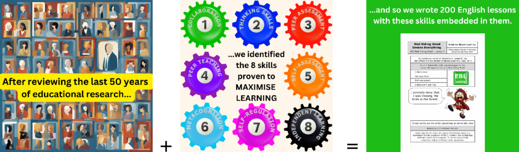 The graphic says "After reviewing the last 50 years of educational research we identified the 8 skills proven to maxiimise learning and so we wrote 200 English lessons with these skills embedded in them".
